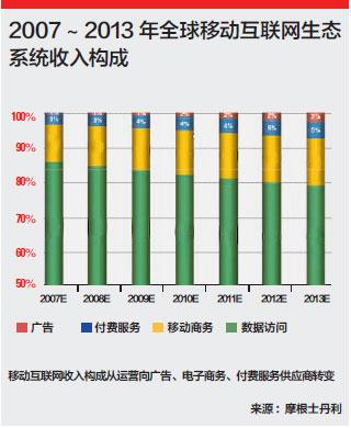 2007~2013ȫƄӻ(lin)W(wng)B(ti)ϵy(tng)똋