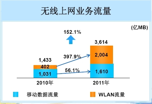 2011Ї(gu)Ƅ(dng)o(w)ϾW(wng)I(y)(w)WLAN~^(gu)